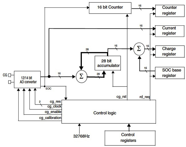 The STMicroelectronics ST3105